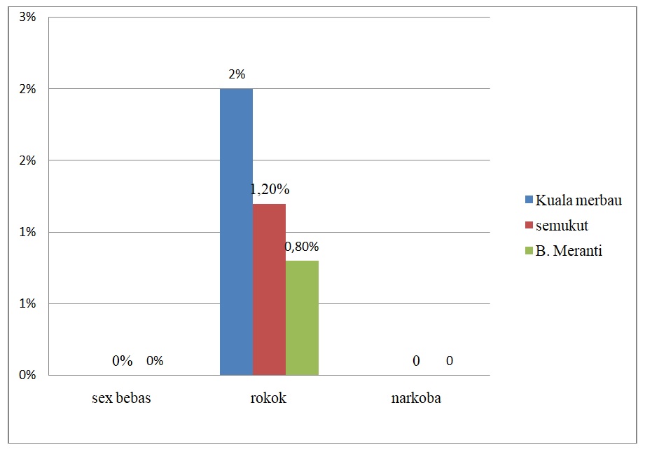 Persentase hasil survey masalah remaja kecamatan pulau merbau Tahun 2017