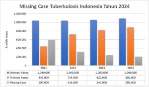 Missing Case Tuberkulosis Indonesia Tahun 2024.jpg