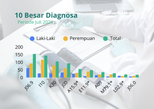 Data 10 besar penyakit
