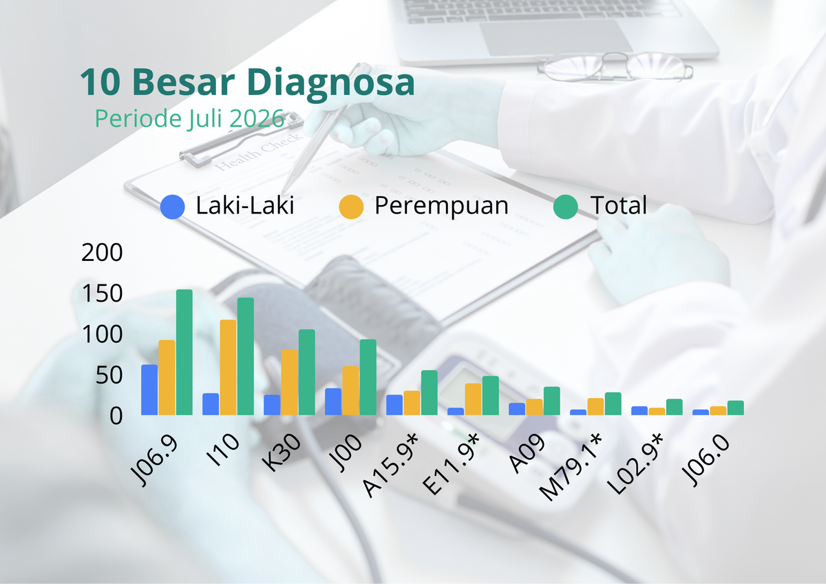 Data 10 besar penyakit