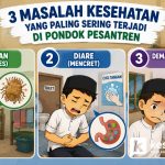 3 Masalah Kesehatan yang Paling Sering Terjadi di Pondok Pesantren